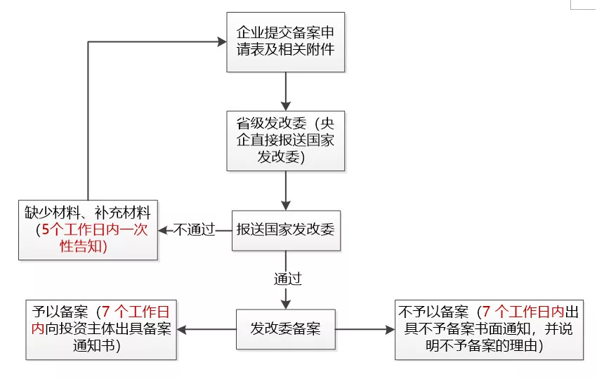 境外投資備案的申報(bào)與審批的流程是怎么樣的？